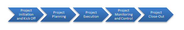 project management cycle